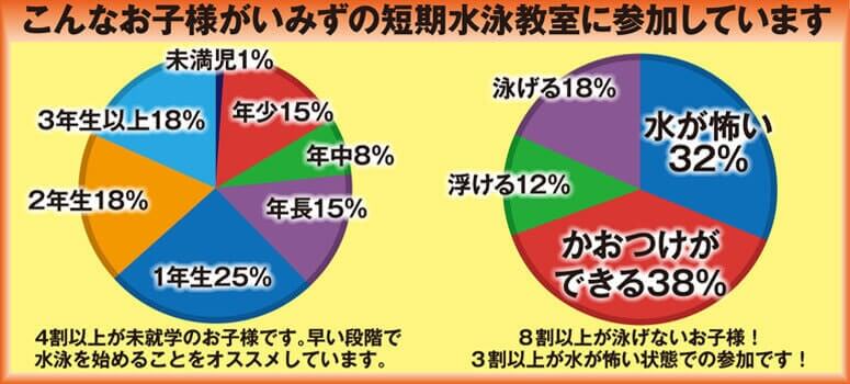 8割以上が泳げないお子様！3割以上が水が怖い状態での参加です。また、たくさんのお子様が、小学校入学前から始めています。